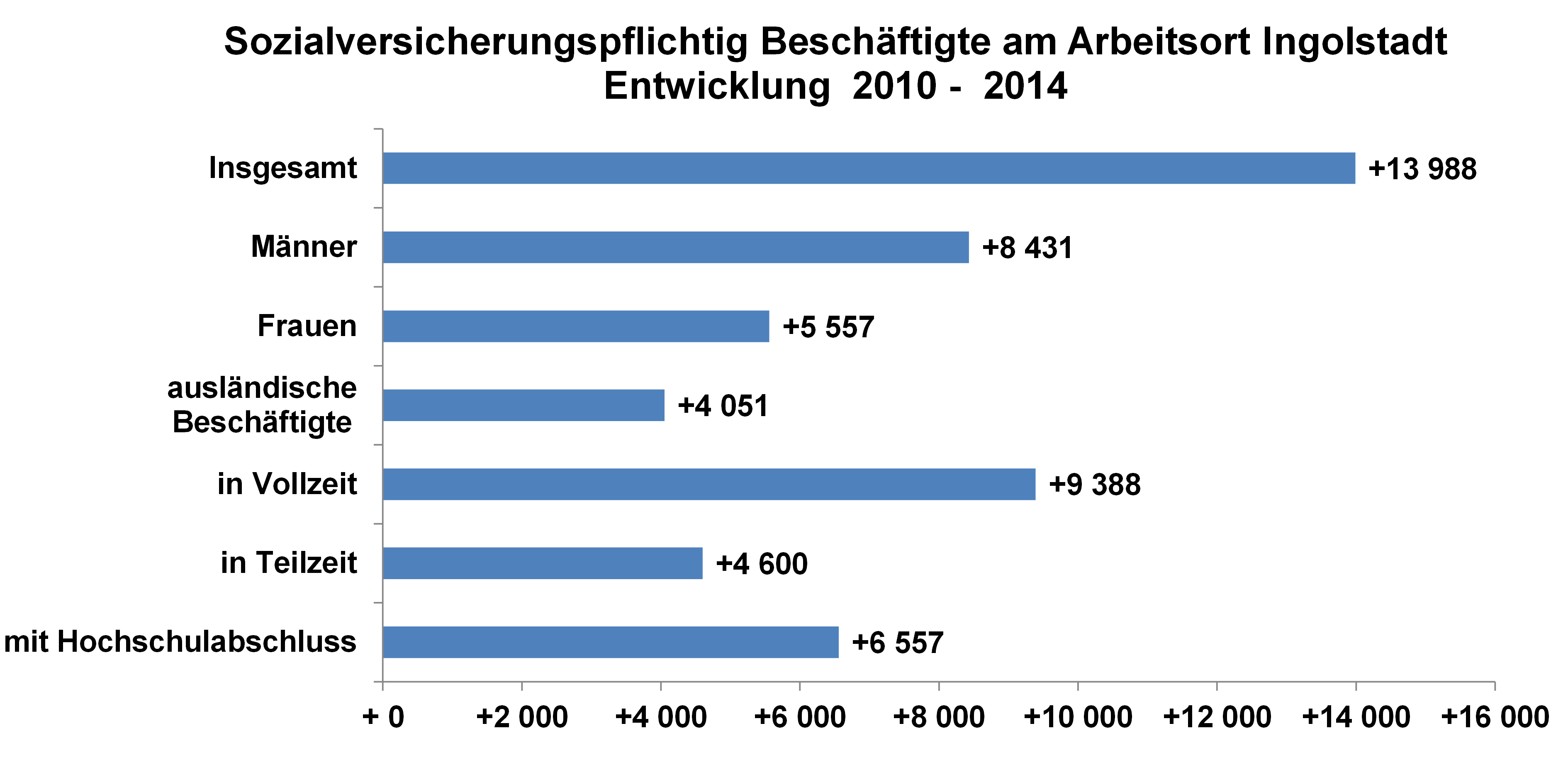 Diagramm: Veränderung svb in Ingolstadt 2010 - 2014